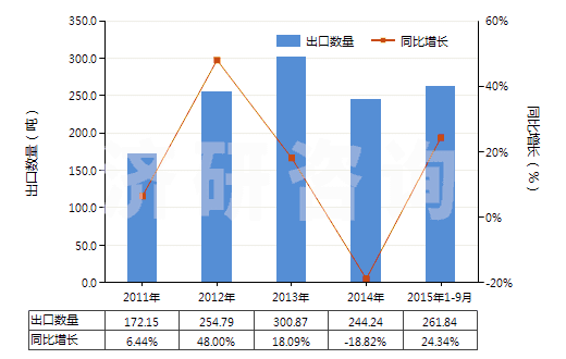 2011-2015年9月中國其他已曝光未沖洗的攝影硬、軟片(包括已曝光未沖洗的感光紙、紙板及紡織物)(HS37040090)出口量及增速統(tǒng)計
